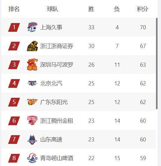 雷速官网-CBA最新排名，上海第1，广厦第2，三支球队竞争前4